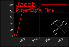 Total Graph of Jacob Ii