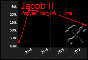 Total Graph of Jacob Ii