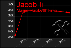 Total Graph of Jacob Ii