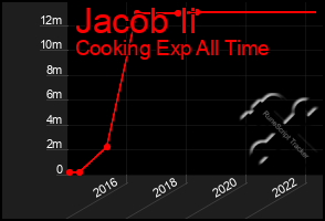 Total Graph of Jacob Ii