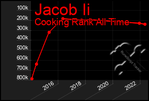 Total Graph of Jacob Ii