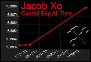 Total Graph of Jacob Xo