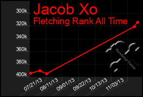 Total Graph of Jacob Xo