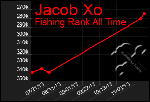 Total Graph of Jacob Xo