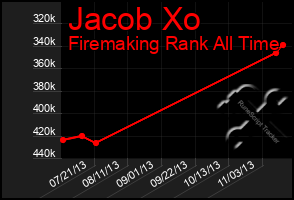 Total Graph of Jacob Xo