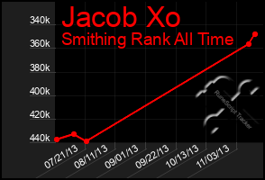 Total Graph of Jacob Xo