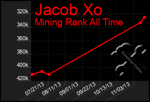 Total Graph of Jacob Xo