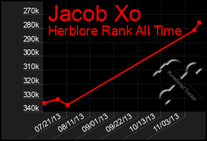 Total Graph of Jacob Xo