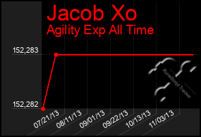 Total Graph of Jacob Xo