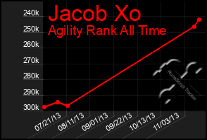 Total Graph of Jacob Xo