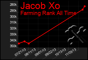 Total Graph of Jacob Xo