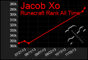 Total Graph of Jacob Xo