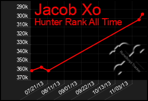 Total Graph of Jacob Xo