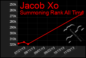 Total Graph of Jacob Xo