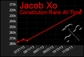 Total Graph of Jacob Xo