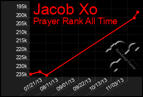 Total Graph of Jacob Xo