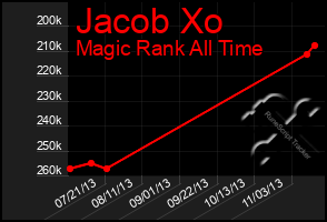 Total Graph of Jacob Xo