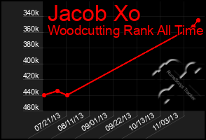 Total Graph of Jacob Xo