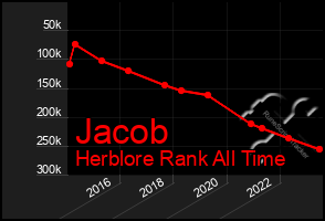 Total Graph of Jacob
