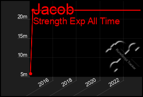 Total Graph of Jacob