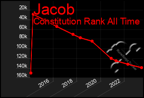 Total Graph of Jacob