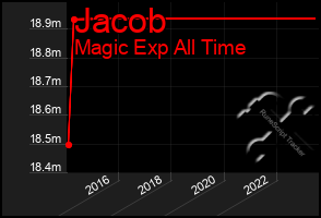 Total Graph of Jacob