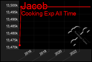 Total Graph of Jacob