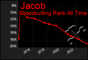 Total Graph of Jacob