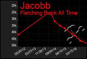 Total Graph of Jacobb