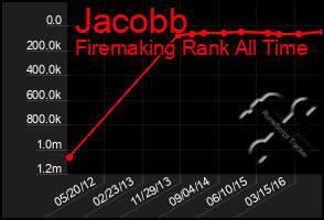 Total Graph of Jacobb