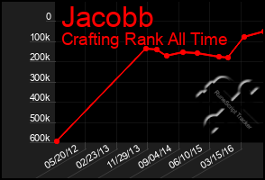 Total Graph of Jacobb