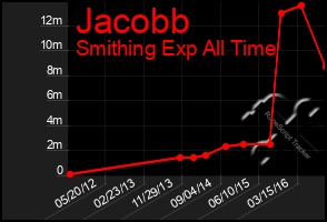 Total Graph of Jacobb