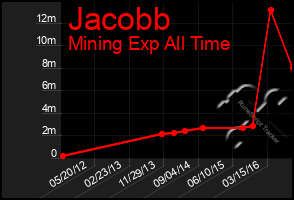 Total Graph of Jacobb