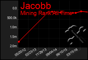 Total Graph of Jacobb