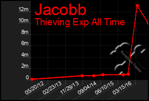 Total Graph of Jacobb