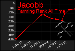 Total Graph of Jacobb