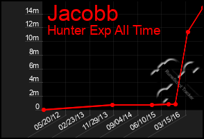 Total Graph of Jacobb