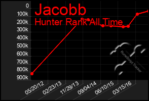 Total Graph of Jacobb