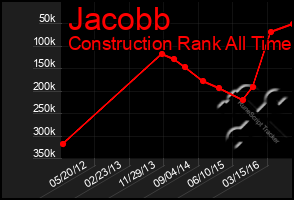 Total Graph of Jacobb