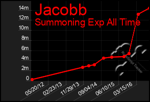 Total Graph of Jacobb