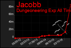 Total Graph of Jacobb