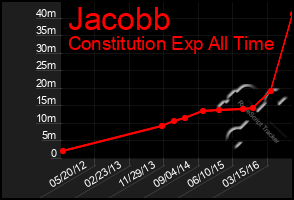 Total Graph of Jacobb