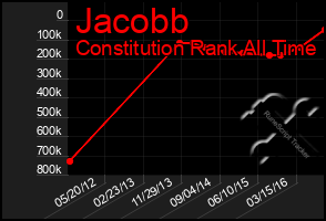 Total Graph of Jacobb