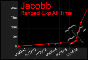 Total Graph of Jacobb