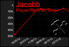 Total Graph of Jacobb