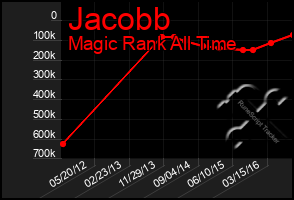 Total Graph of Jacobb