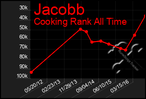 Total Graph of Jacobb