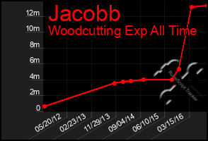 Total Graph of Jacobb