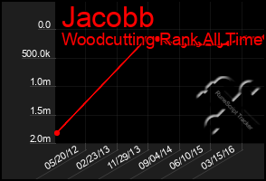 Total Graph of Jacobb