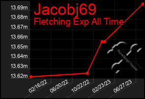 Total Graph of Jacobj69